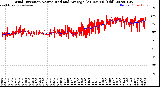 Milwaukee Weather Wind Direction<br>Normalized and Average<br>(24 Hours) (Old)