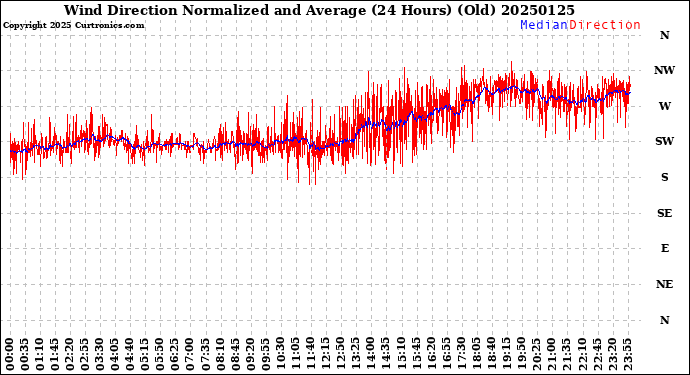 Milwaukee Weather Wind Direction<br>Normalized and Average<br>(24 Hours) (Old)