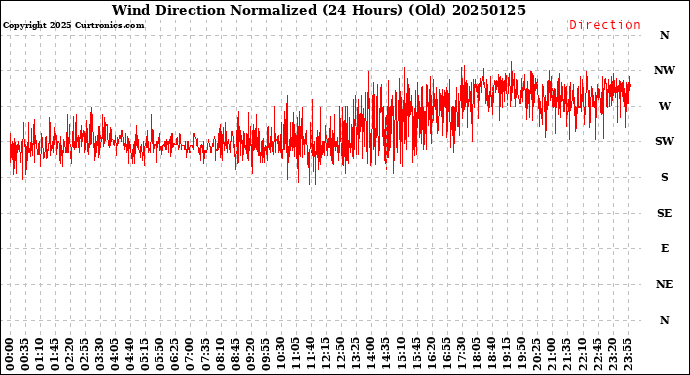 Milwaukee Weather Wind Direction<br>Normalized<br>(24 Hours) (Old)