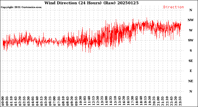 Milwaukee Weather Wind Direction<br>(24 Hours) (Raw)