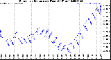 Milwaukee Weather Barometric Pressure<br>per Hour<br>(24 Hours)