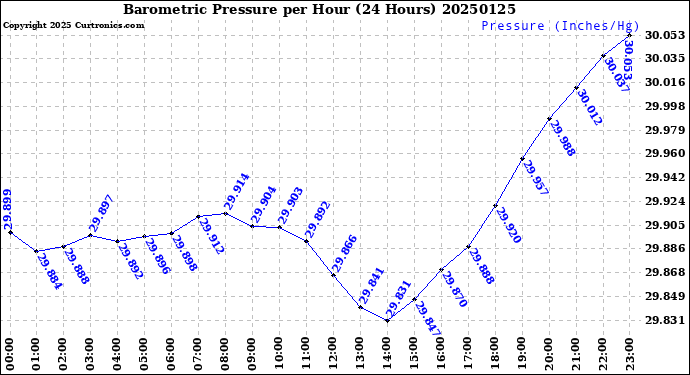 Milwaukee Weather Barometric Pressure<br>per Hour<br>(24 Hours)