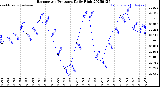 Milwaukee Weather Barometric Pressure<br>Daily High