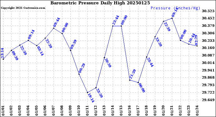 Milwaukee Weather Barometric Pressure<br>Daily High