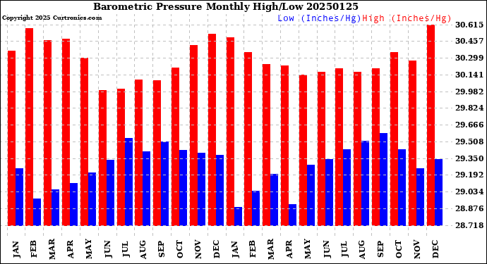 Milwaukee Weather Barometric Pressure<br>Monthly High/Low