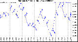 Milwaukee Weather Barometric Pressure<br>Daily Low