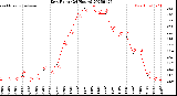 Milwaukee Weather Dew Point<br>(24 Hours)