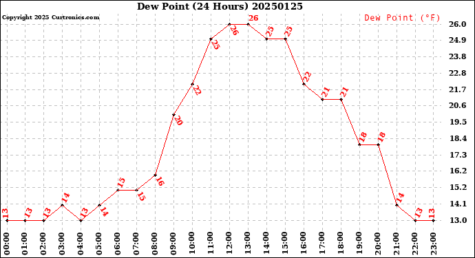 Milwaukee Weather Dew Point<br>(24 Hours)