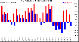 Milwaukee Weather Dew Point<br>Daily High/Low