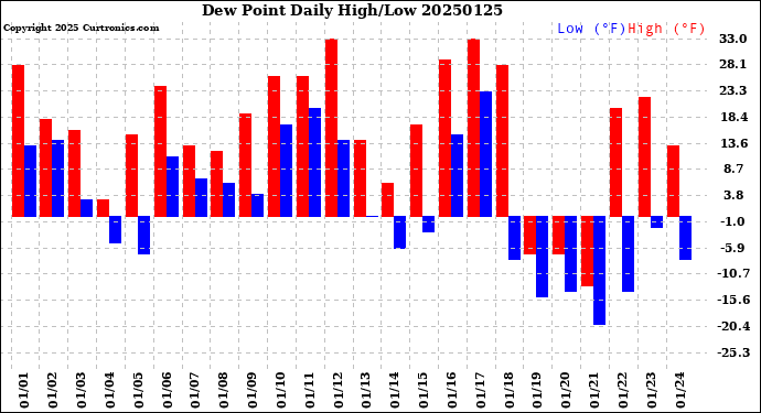 Milwaukee Weather Dew Point<br>Daily High/Low