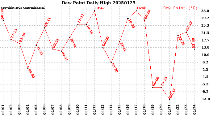 Milwaukee Weather Dew Point<br>Daily High