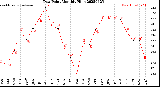 Milwaukee Weather Dew Point<br>Monthly High