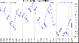 Milwaukee Weather Dew Point<br>Daily Low