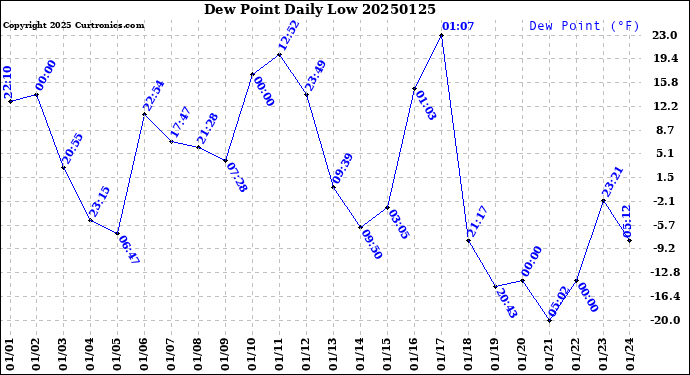 Milwaukee Weather Dew Point<br>Daily Low