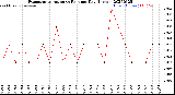 Milwaukee Weather Evapotranspiration<br>vs Rain per Day<br>(Inches)