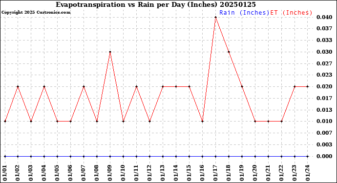 Milwaukee Weather Evapotranspiration<br>vs Rain per Day<br>(Inches)