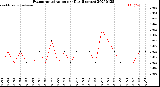 Milwaukee Weather Evapotranspiration<br>per Day (Inches)