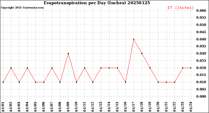 Milwaukee Weather Evapotranspiration<br>per Day (Inches)