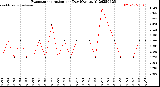 Milwaukee Weather Evapotranspiration<br>per Day (Ozs sq/ft)