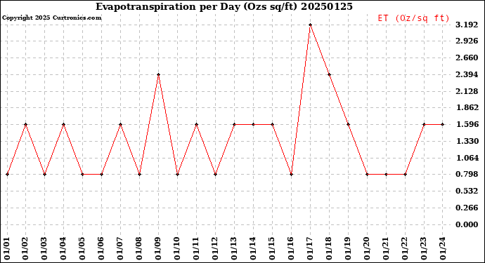 Milwaukee Weather Evapotranspiration<br>per Day (Ozs sq/ft)