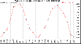 Milwaukee Weather Evapotranspiration<br>per Month (qts sq/ft)