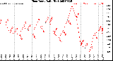 Milwaukee Weather Heat Index<br>Daily High