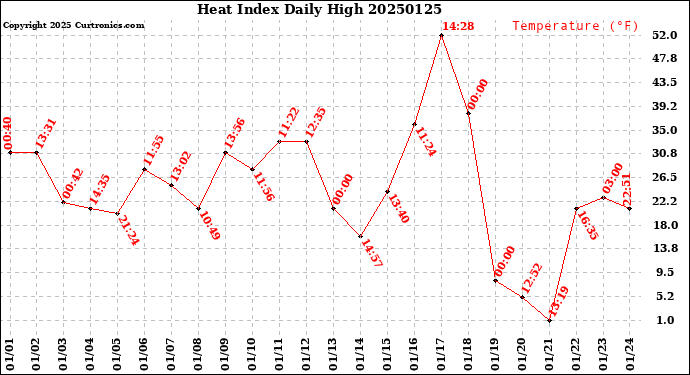 Milwaukee Weather Heat Index<br>Daily High