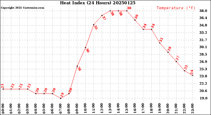 Milwaukee Weather Heat Index<br>(24 Hours)