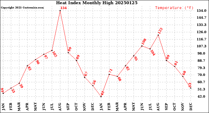 Milwaukee Weather Heat Index<br>Monthly High