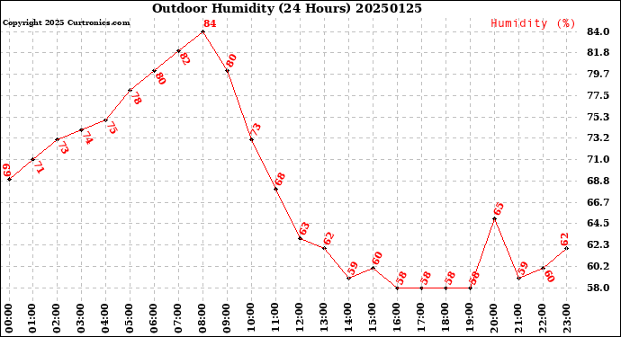 Milwaukee Weather Outdoor Humidity<br>(24 Hours)