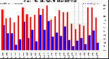 Milwaukee Weather Outdoor Humidity<br>Daily High/Low