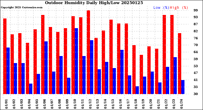 Milwaukee Weather Outdoor Humidity<br>Daily High/Low