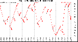 Milwaukee Weather Outdoor Humidity<br>Daily High