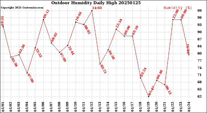 Milwaukee Weather Outdoor Humidity<br>Daily High