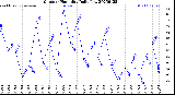 Milwaukee Weather Outdoor Humidity<br>Daily Low