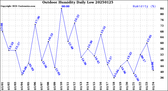 Milwaukee Weather Outdoor Humidity<br>Daily Low