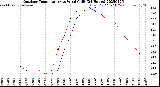 Milwaukee Weather Outdoor Temperature<br>vs Wind Chill<br>(24 Hours)