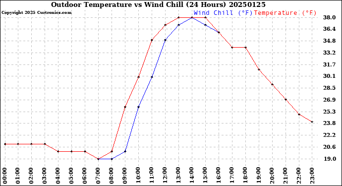 Milwaukee Weather Outdoor Temperature<br>vs Wind Chill<br>(24 Hours)