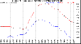 Milwaukee Weather Outdoor Temperature<br>vs Dew Point<br>(24 Hours)