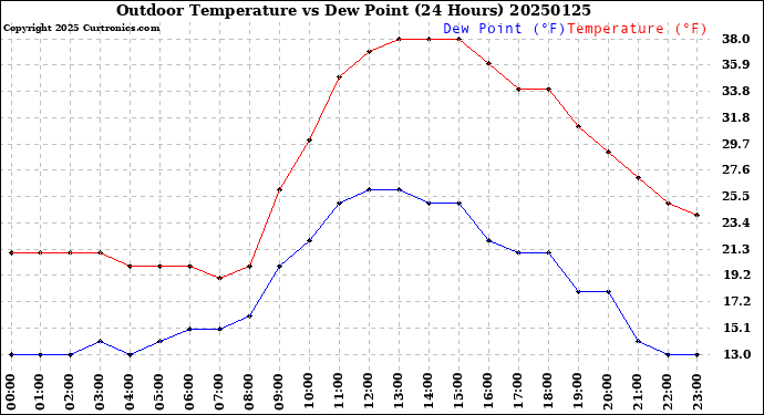 Milwaukee Weather Outdoor Temperature<br>vs Dew Point<br>(24 Hours)