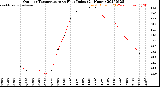 Milwaukee Weather Outdoor Temperature<br>vs Heat Index<br>(24 Hours)