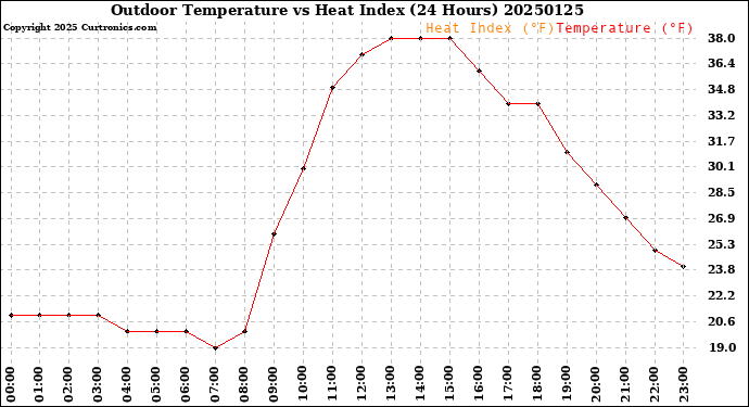 Milwaukee Weather Outdoor Temperature<br>vs Heat Index<br>(24 Hours)