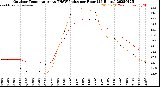 Milwaukee Weather Outdoor Temperature<br>vs THSW Index<br>per Hour<br>(24 Hours)