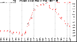 Milwaukee Weather Outdoor Temperature<br>per Hour<br>(24 Hours)