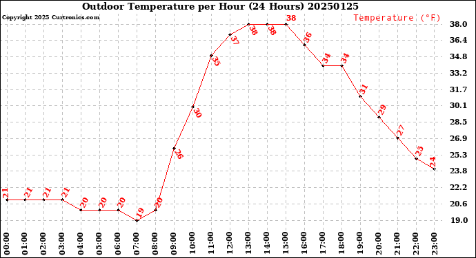 Milwaukee Weather Outdoor Temperature<br>per Hour<br>(24 Hours)