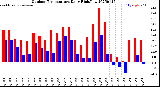 Milwaukee Weather Outdoor Temperature<br>Daily High/Low