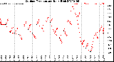 Milwaukee Weather Outdoor Temperature<br>Daily High