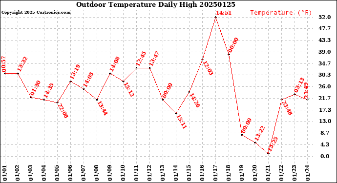 Milwaukee Weather Outdoor Temperature<br>Daily High