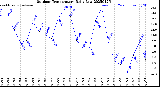 Milwaukee Weather Outdoor Temperature<br>Daily Low