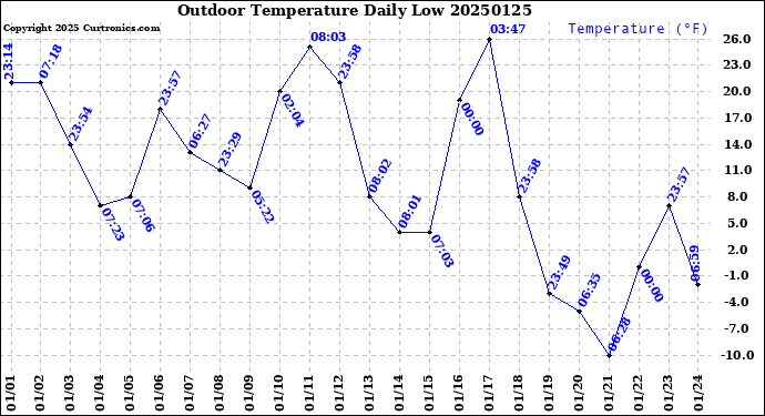 Milwaukee Weather Outdoor Temperature<br>Daily Low